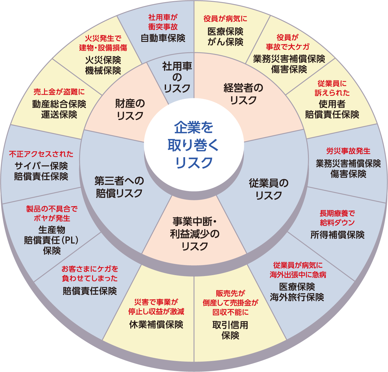 企業を取り巻くリスクの一覧表