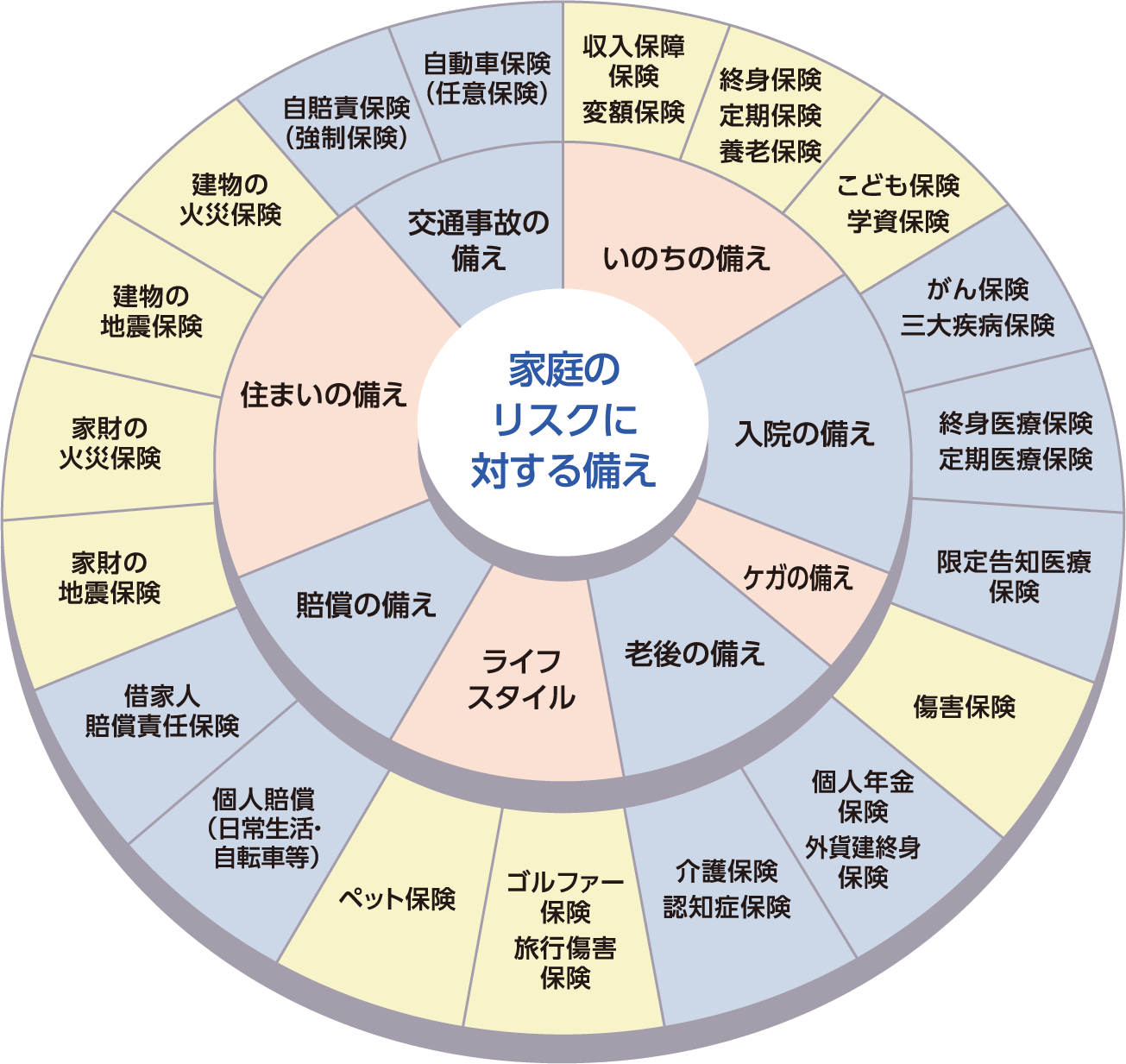 家庭のリスクに対する備えの一覧表